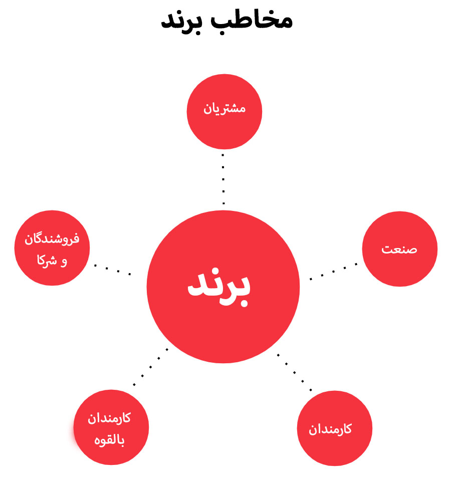 برندینگ کارفرما چیست و چگونه برای شما سودآوری دارد؟